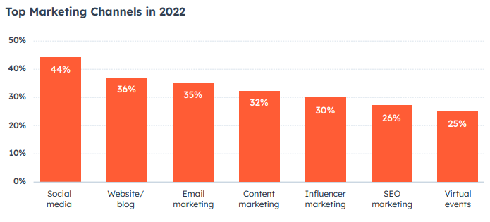 Top Marketing Channels in 2022