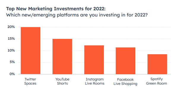 Top New Marekting Investments for 2022