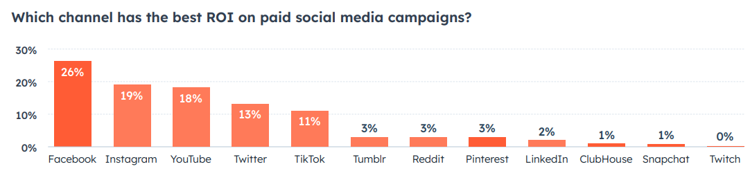 Which Channel Has the Best ROI on Paid Social Media Campaigns