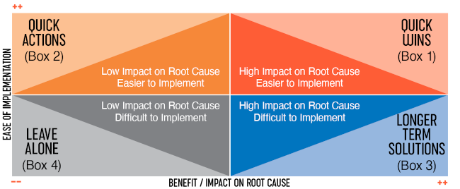 Impact Effort matrix