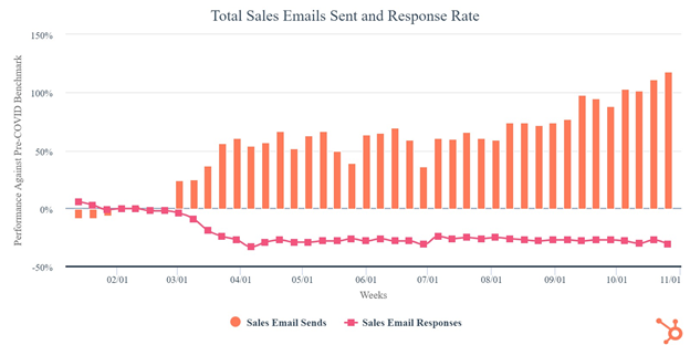 HubSpot Sales Emails Sent 