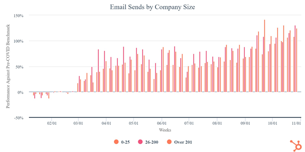 HubSpot Email Sends by Company Size