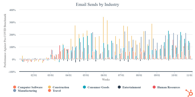 HubSpot Email Sends by Industry 