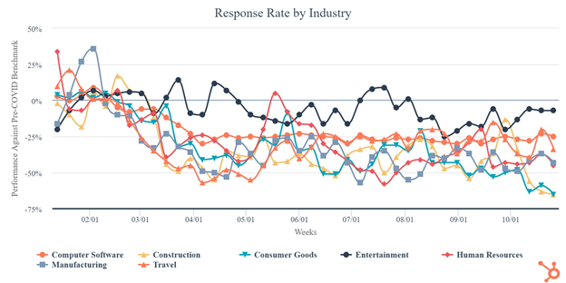 HubSpot Response Rate by Industry 