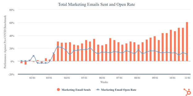 HubSpot Marketing Emails Sent & Open Rate