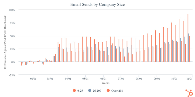 HubSpot Email Sends by Company Size 