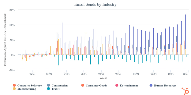 HubSpot Email Sends by Industry 