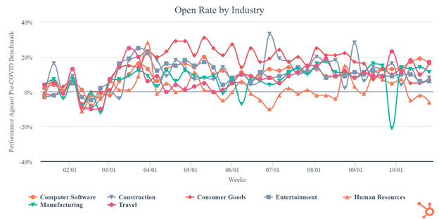 HubSpot Open Rate by Industry 