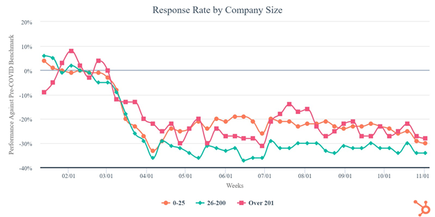 HubSpot Response Rate by Company Size 