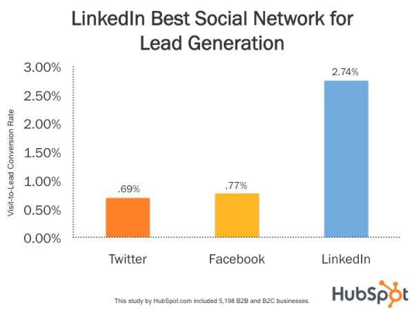 LinkedIn Best Social Network for Lead Generation